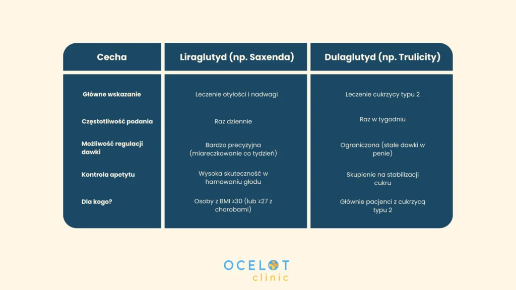 Liraglutyd a dulaglutyd por&oacute;wnanie w tabeli od Ocelot Clinic