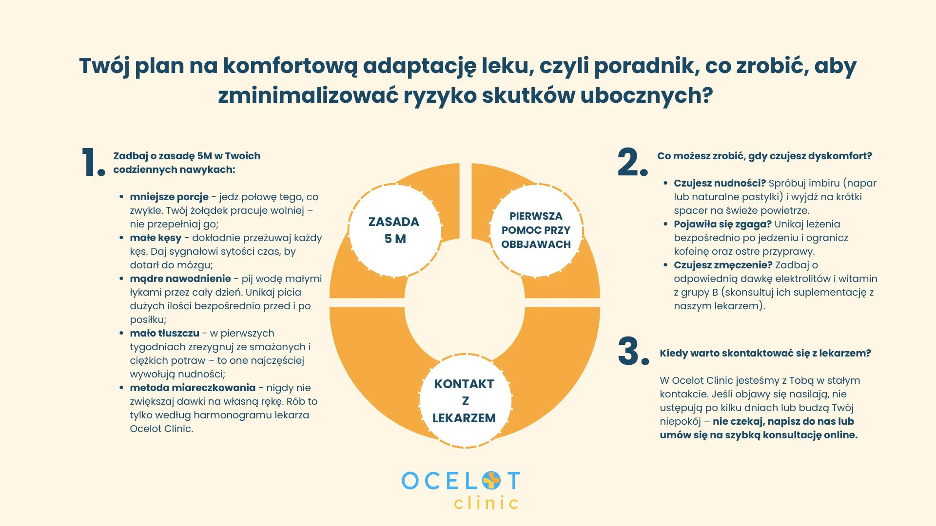 Infografika Ocelot Clinic pt. &bdquo;Tw&oacute;j plan na komfortową adaptację leku &ndash; jak zminimalizować ryzyko skutk&oacute;w ubocznych&rdquo;. Treść podzielona jest na trzy kroki: Zasada 5M: mniejsze porcje, małe kęsy, mądre nawodnienie, mało tłuszczu oraz metoda miareczkowania (zgodnie z planem lekarza). Pierwsza pomoc przy objawach: imbir i spacer na nudności, unikanie leżenia po jedzeniu na zgagę, elektrolity i witaminy z grupy B na zmęczenie. Kontakt z lekarzem: zachęta do konsultacji online z Ocelot Clinic, jeśli objawy się nasilają lub nie ustępują.