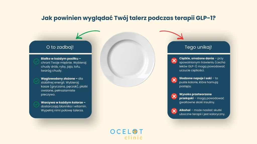 Infografika Ocelot Clinic przedstawiająca zasady diety podczas terapii GLP-1: produkty zalecane (białko, warzywa) oraz te, kt&oacute;rych należy unikać.