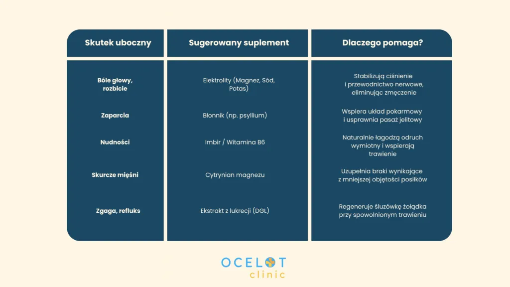 Infografika Ocelot Clinic przedstawiająca skutki uboczne leczenia, sugerowane suplementy oraz ich działanie, m.in. elektrolity, błonnik, imbir, witaminę B6, cytrynian magnezu i ekstrakt z lukrecji.