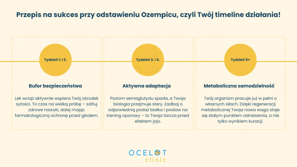 Infografika Ocelot Clinic przedstawiająca timeline działania po odstawieniu Ozempicu, z etapami adaptacji organizmu w 1.&ndash;2. tygodniu, 3.&ndash;4. tygodniu oraz po 5. tygodniu.