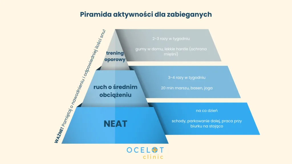 Piramida aktywności dla zabieganych pokazująca codzienny NEAT, ruch o średnim obciążeniu 3–4 razy w tygodniu oraz trening oporowy 2–3 razy w tygodniu.